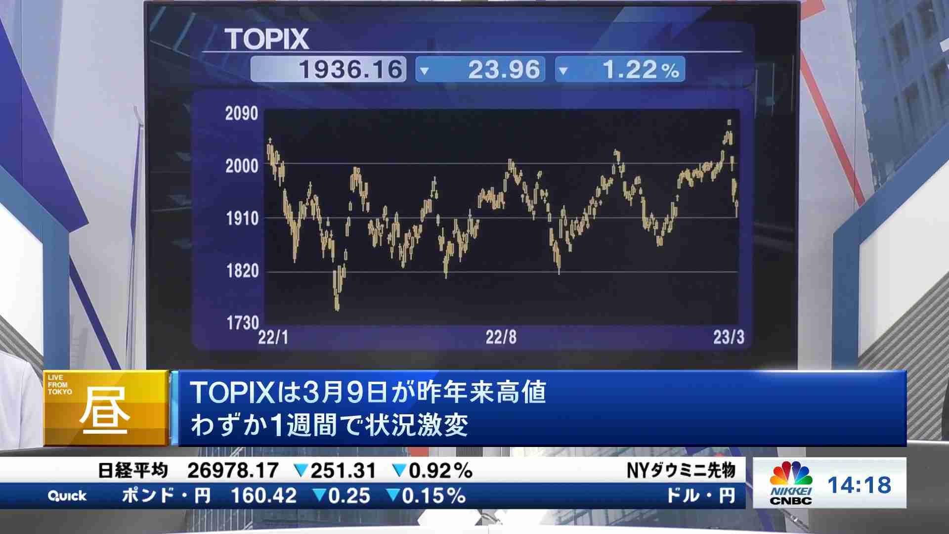 TOPIXは3月9日が昨年来高値 わずか1週間で状況激変 - 昼エクスプレス キャスター解説 | 日経CNBC online