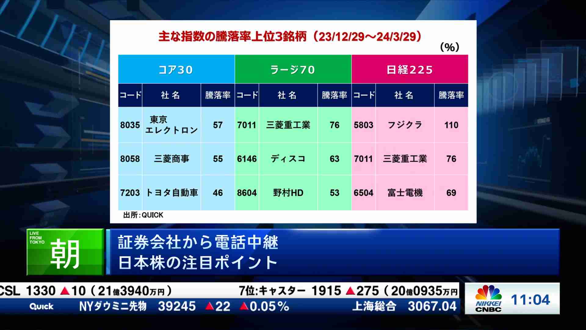 証券会社中継(2024/04/08) | 日経CNBC online