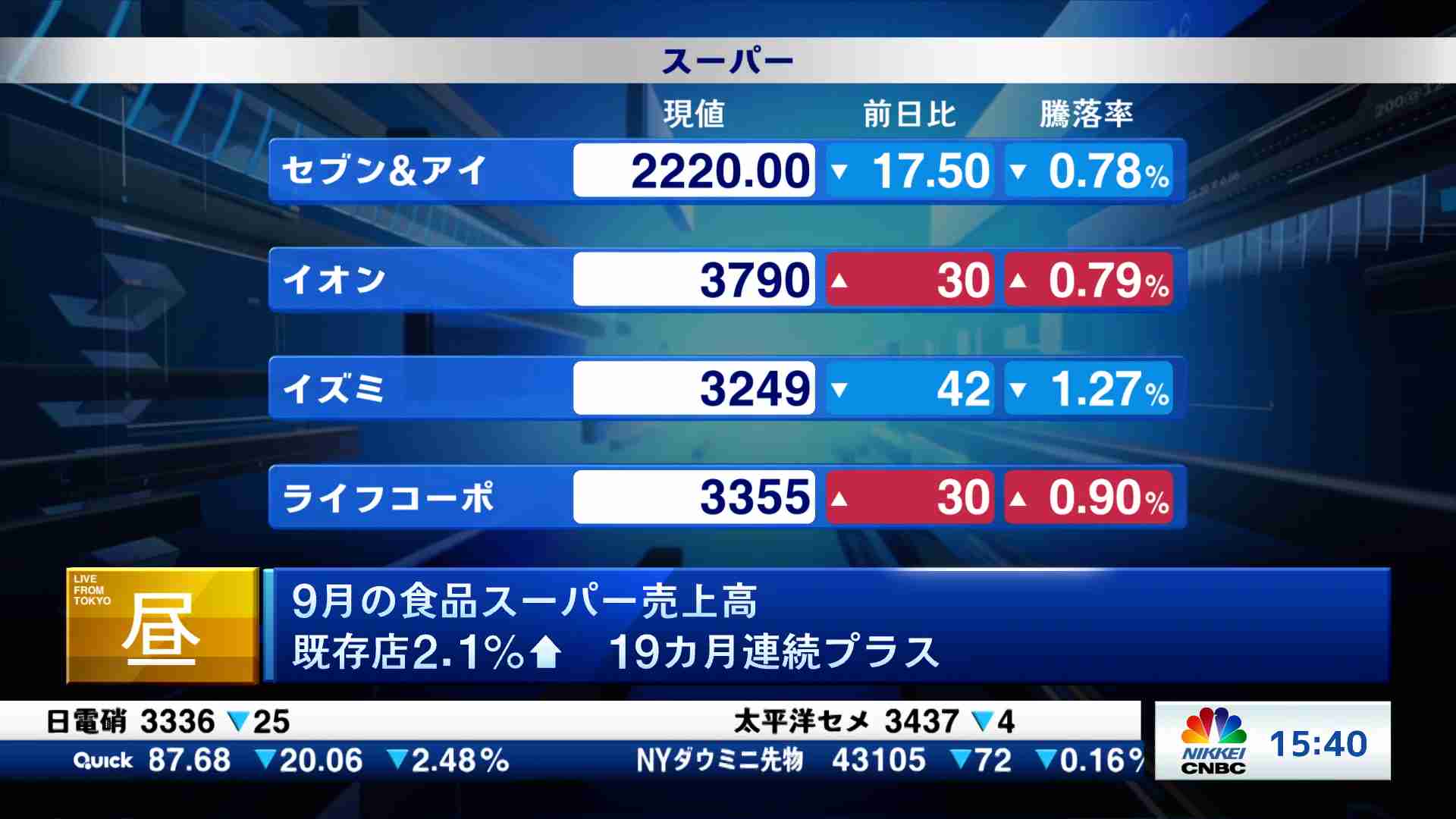 今日の振り返りと明日のポイント(2024/10/22) | 日経CNBC online