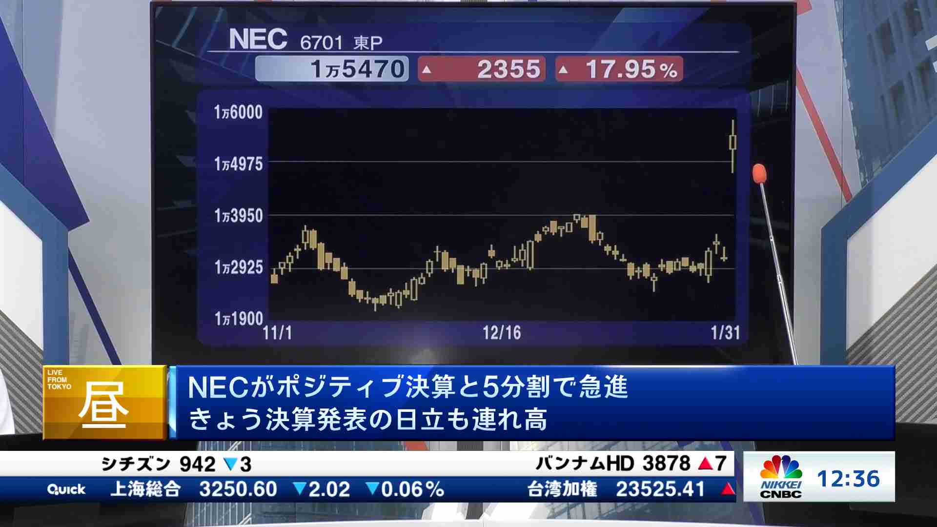 NECがポジティブ決算と5分割で急進 きょう決算発表の日立も連れ高 - 昼 