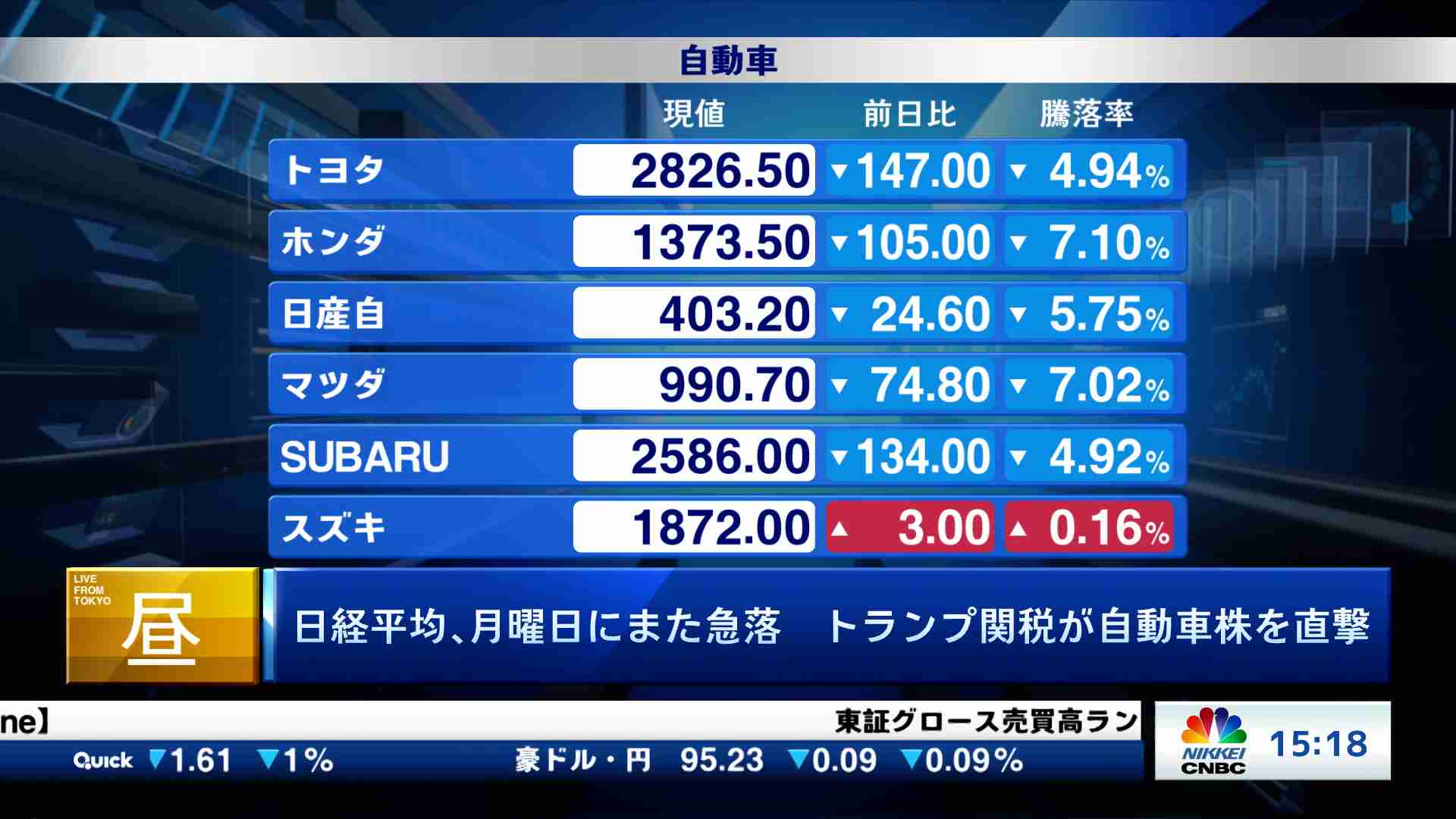 日経平均、月曜日にまた急落 トランプ関税が自動車株を直撃 - Check