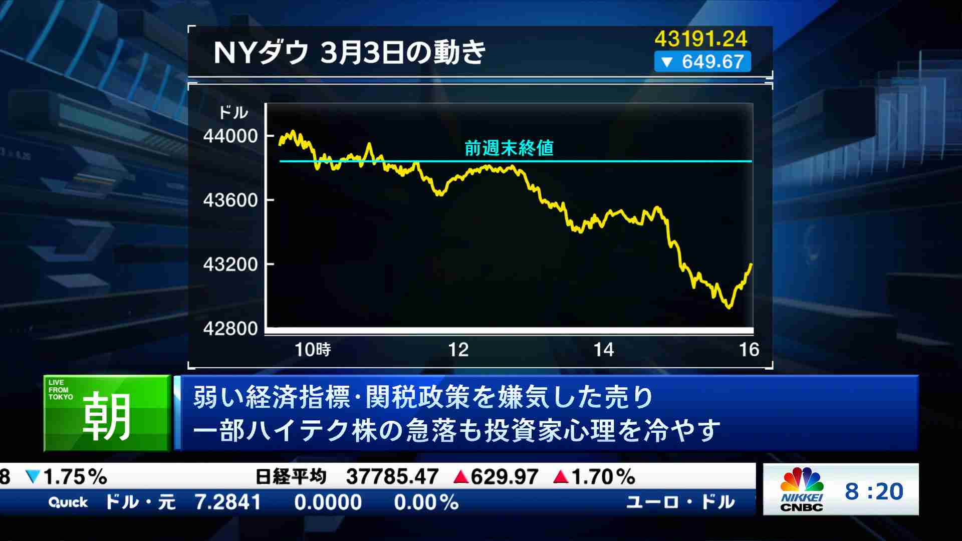 海外マーケット解説＆米国株ピックアップ(2025/03/04) | 日経CNBC online