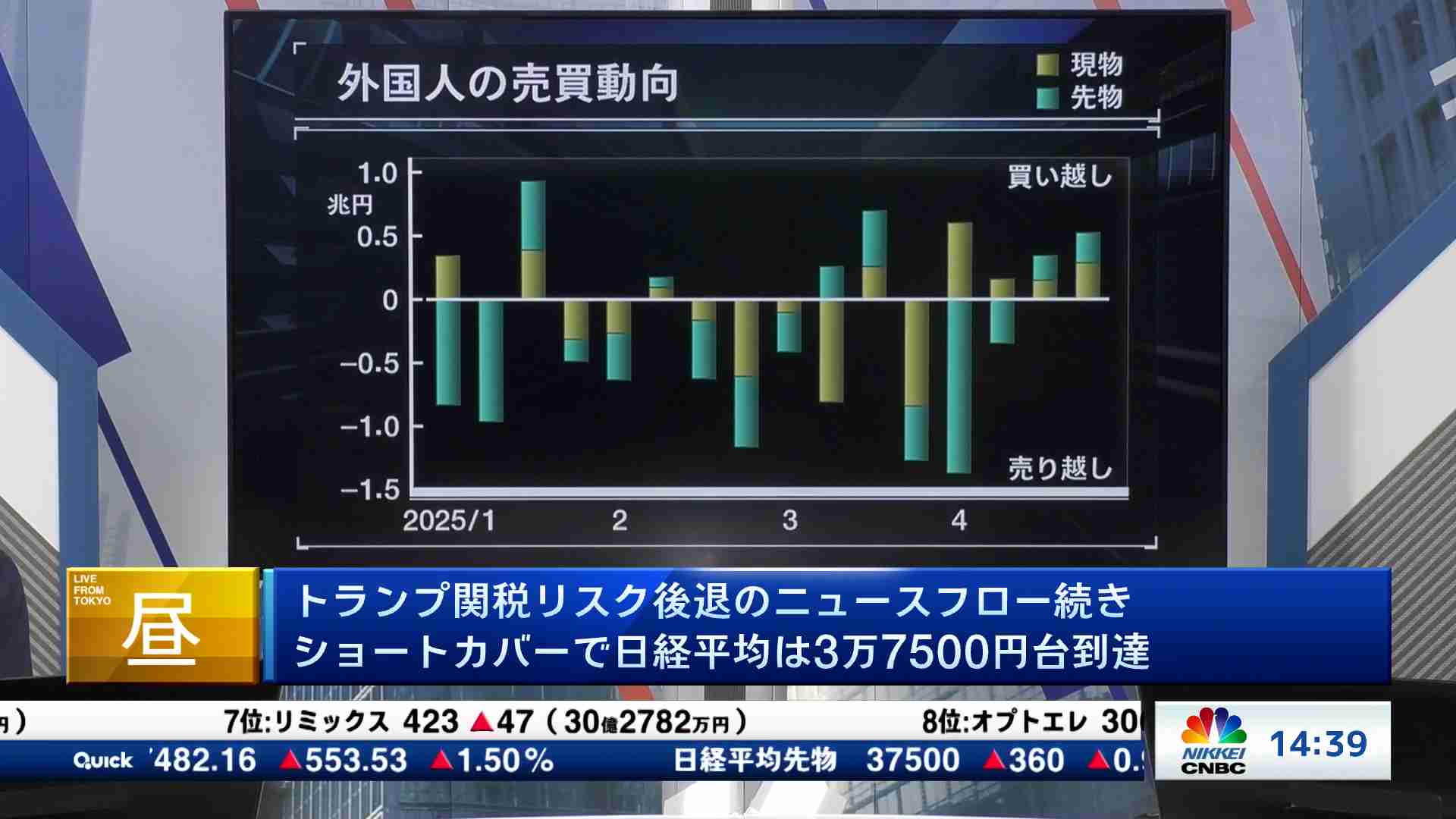トランプ関税リスク後退のニュースフロー続き ショートカバーで日経