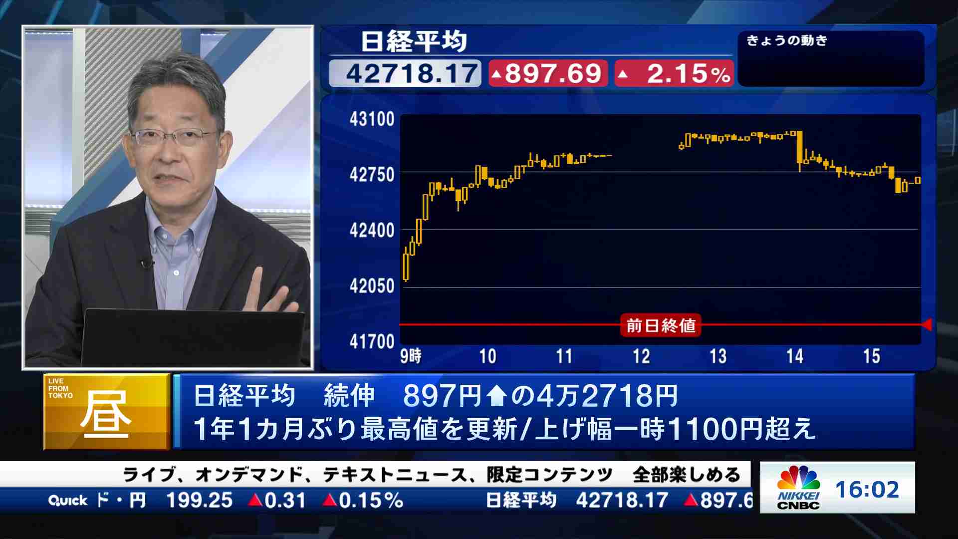 日経平均 続伸 897円高の4万2718円 1年1カ月ぶり最高値を更新/上げ幅