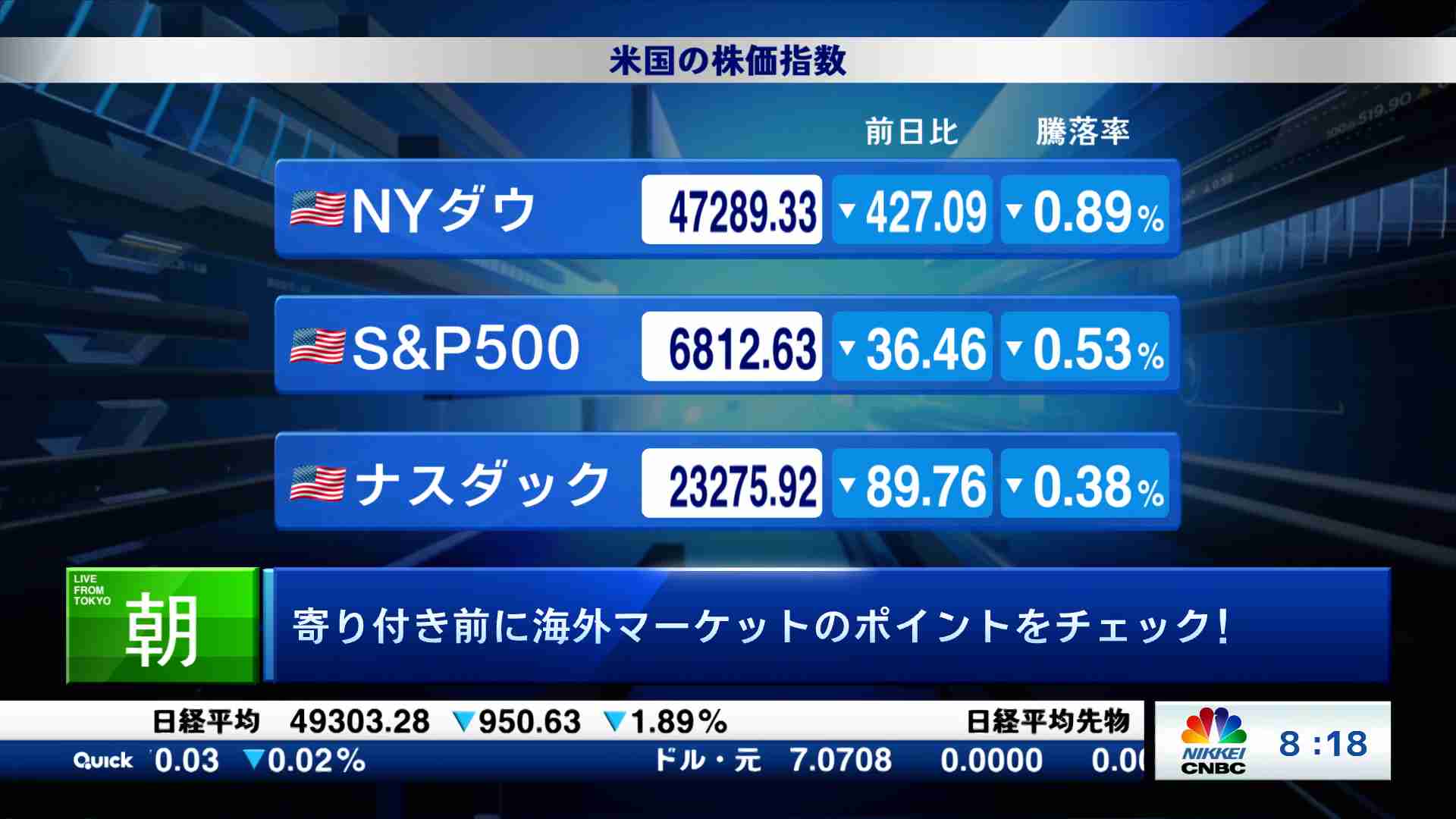 NY大引け解説(2025/12/02) | 日経CNBC online