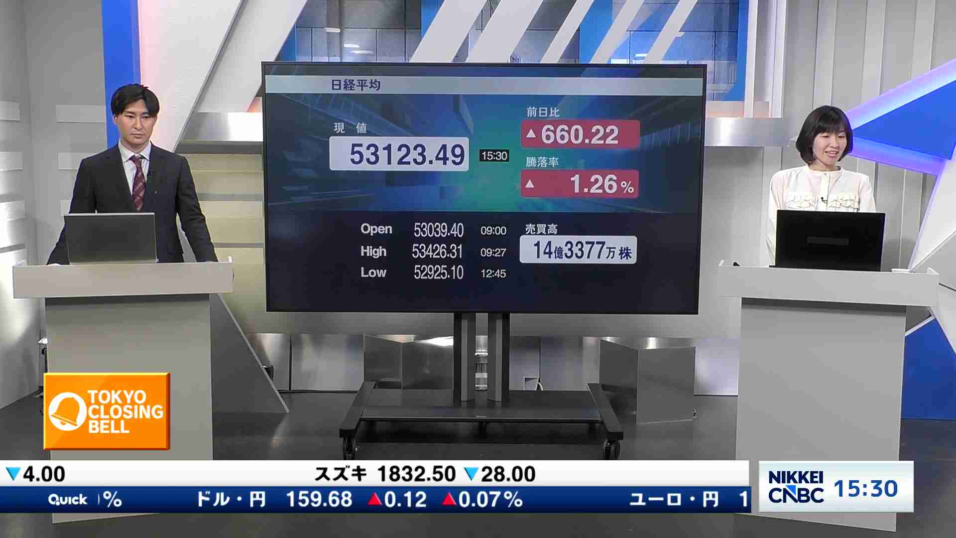 きょうの日経平均660円22銭高で終了 - TOKYO CLOSING BELL 大引け解説