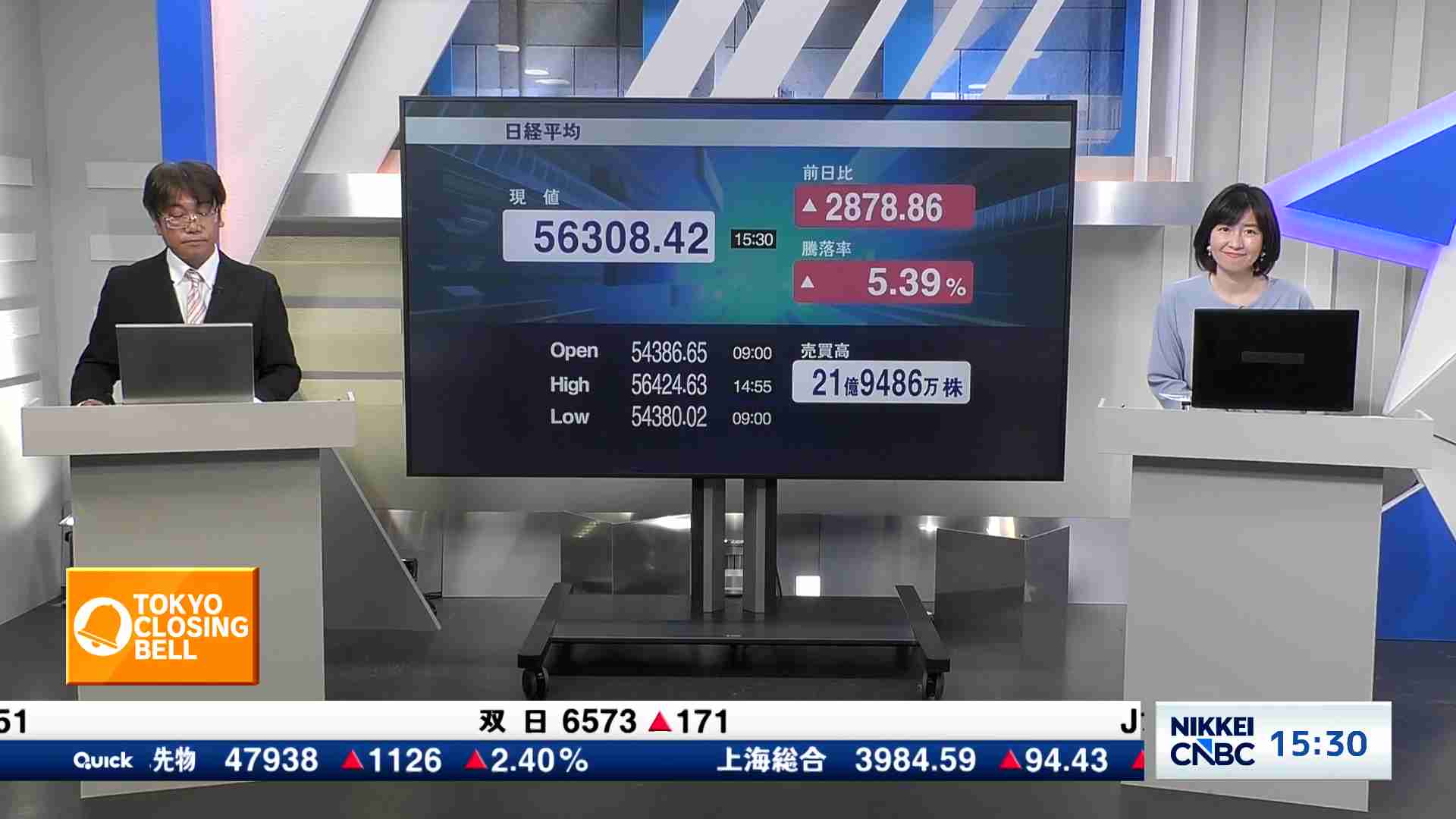 日経平均株価、終値2878円86銭高の5万6308円42銭 - TOKYO CLOSING BELL