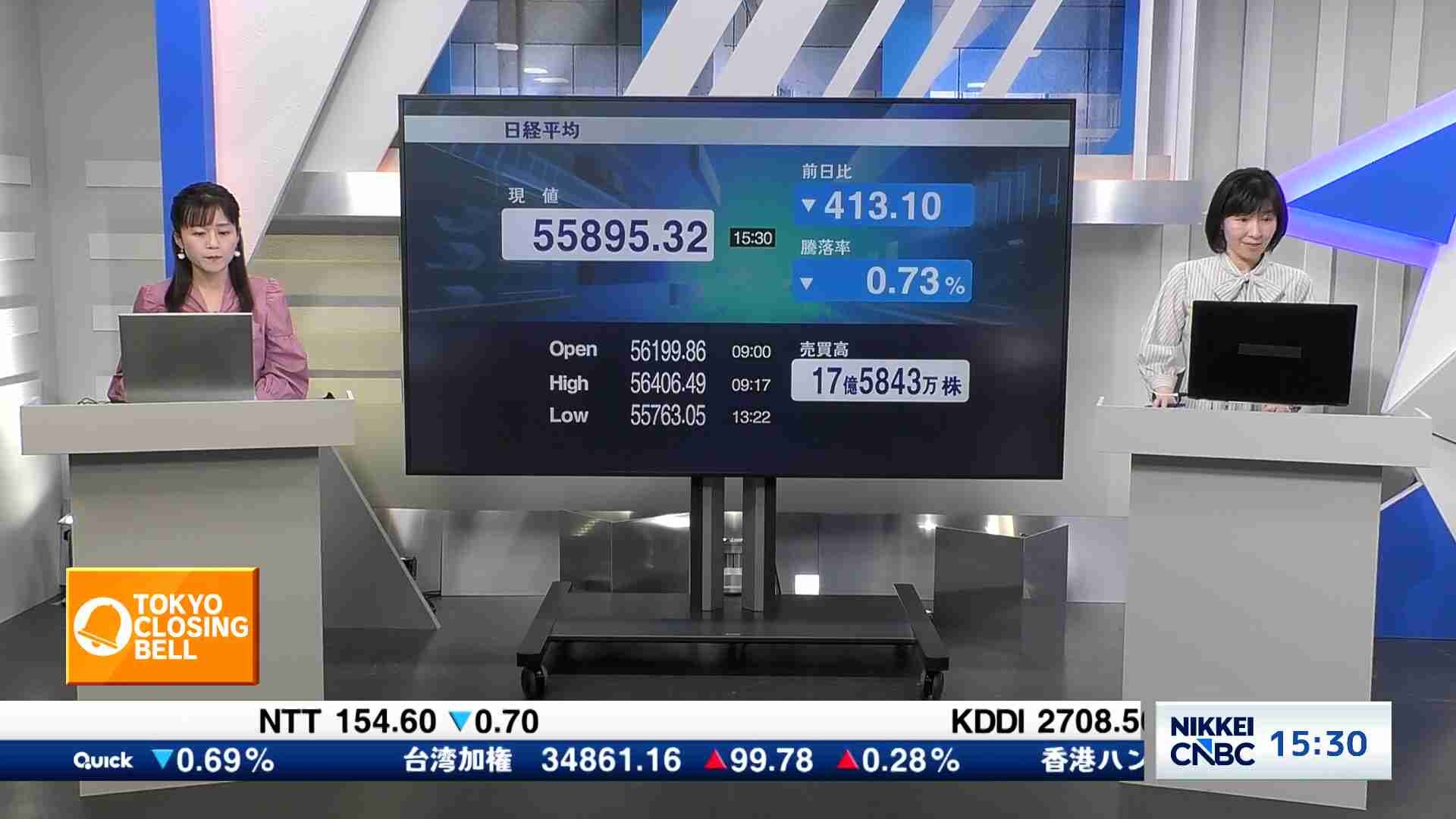 日経平均株価、終値413円10銭安の5万5895円32銭 - TOKYO CLOSING BELL 