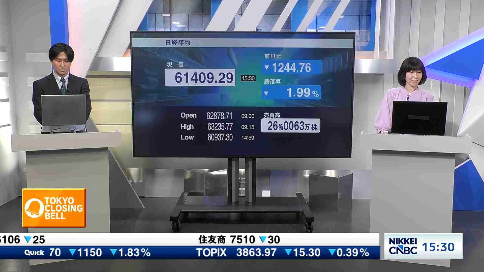日経平均株価、終値1244円76銭安の6万1409円29銭 - TOKYO CLOSING BELL