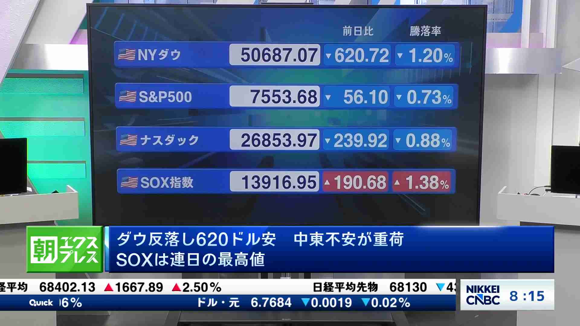 先読み東京市場】NYダウ反落し620ドル安 中東不安が重荷 SOXは連日の