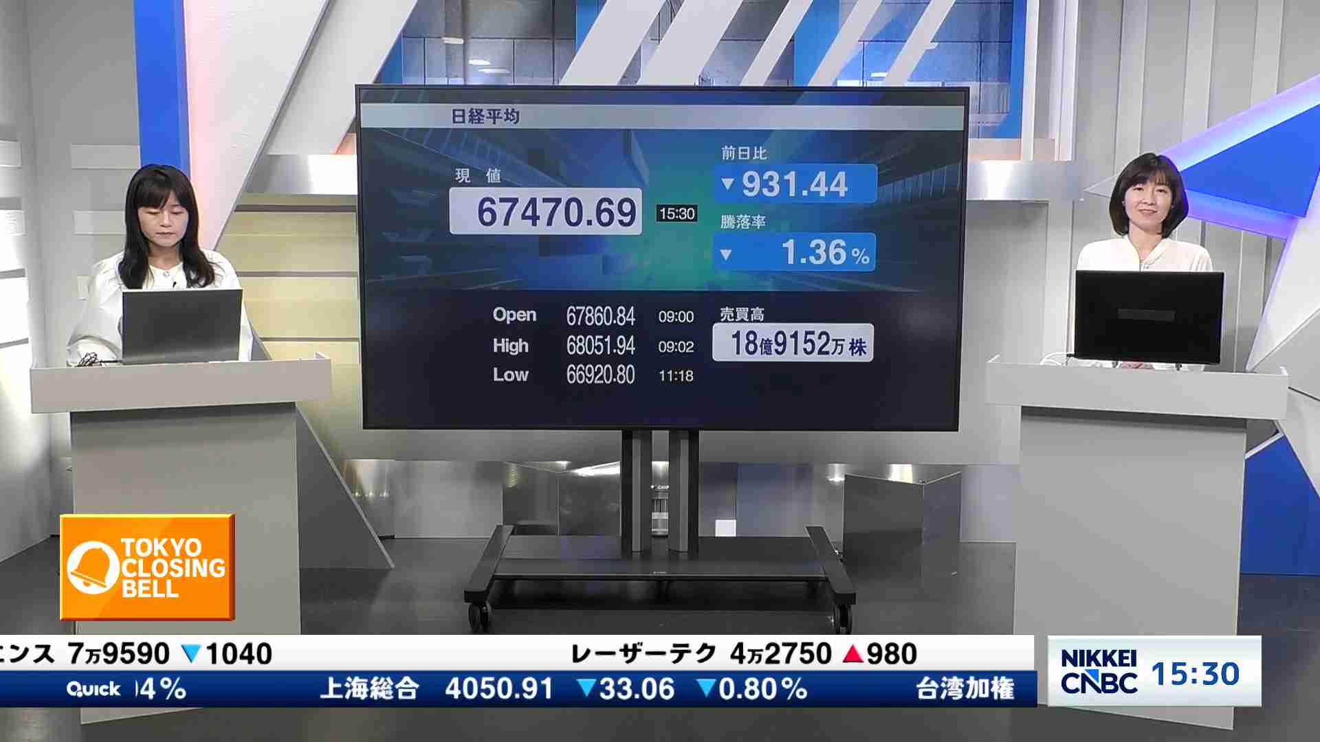 日経平均株価、終値931円44銭安の6万7470円69銭 - TOKYO CLOSING BELL