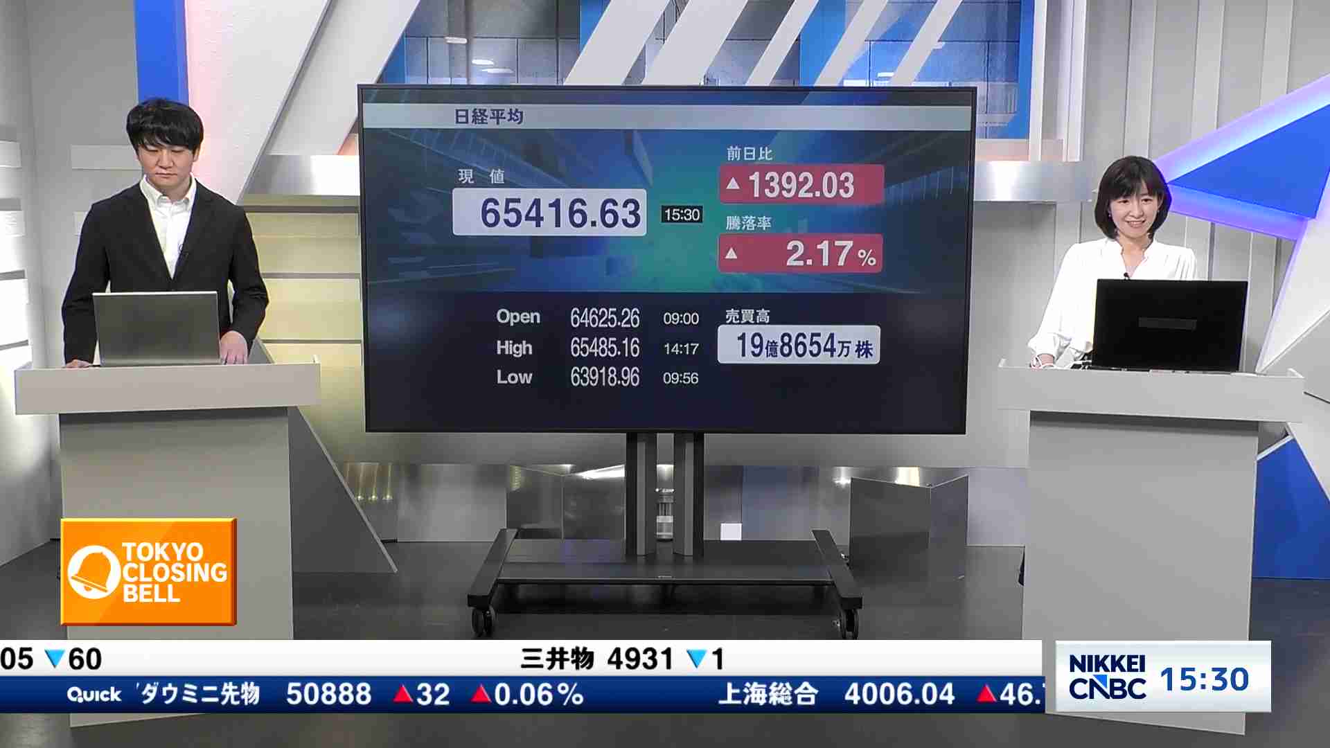 日経平均株価、終値1392円03銭高の6万5416円63銭 - TOKYO CLOSING BELL