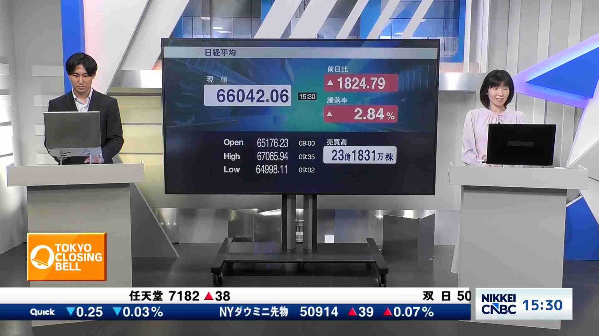日経平均株価、終値1802円77銭高の6万6020円04銭 - TOKYO CLOSING BELL