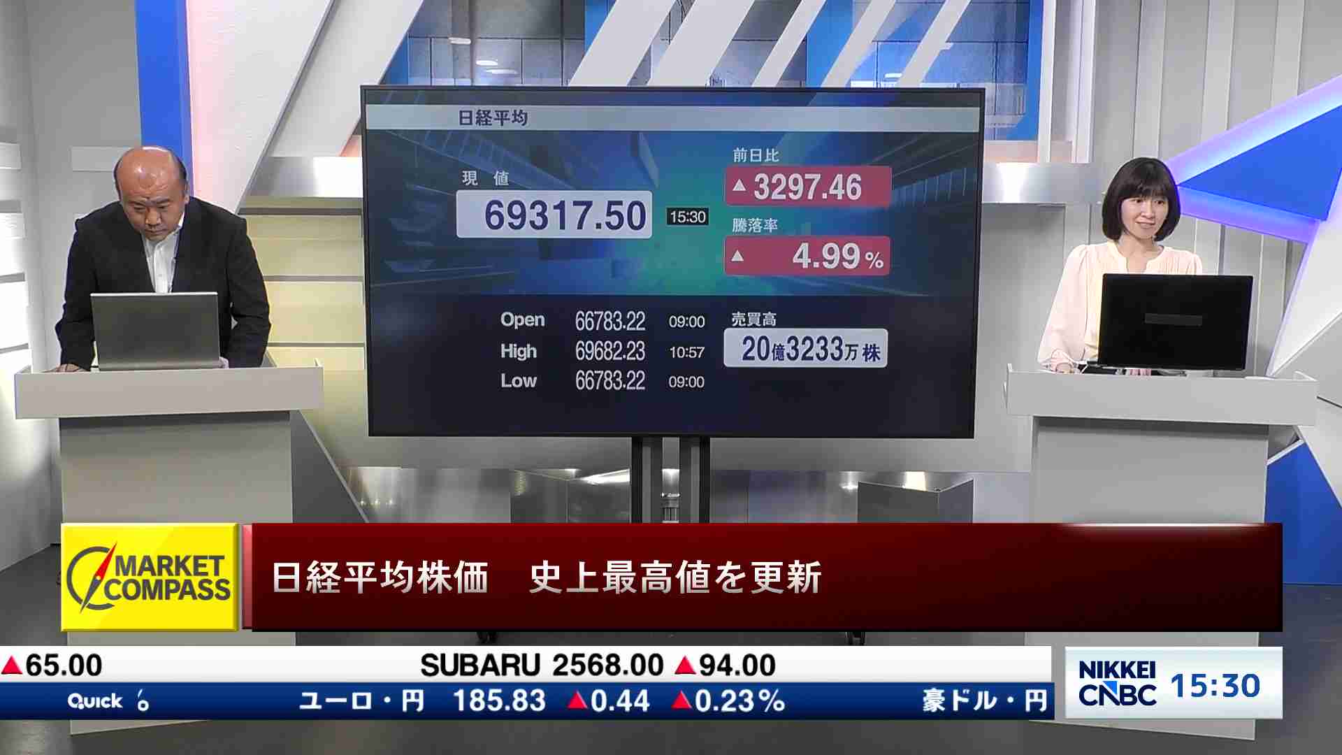 日経平均株価が最高値、初の6万9000円台 終値3297円46銭高の6万9317円