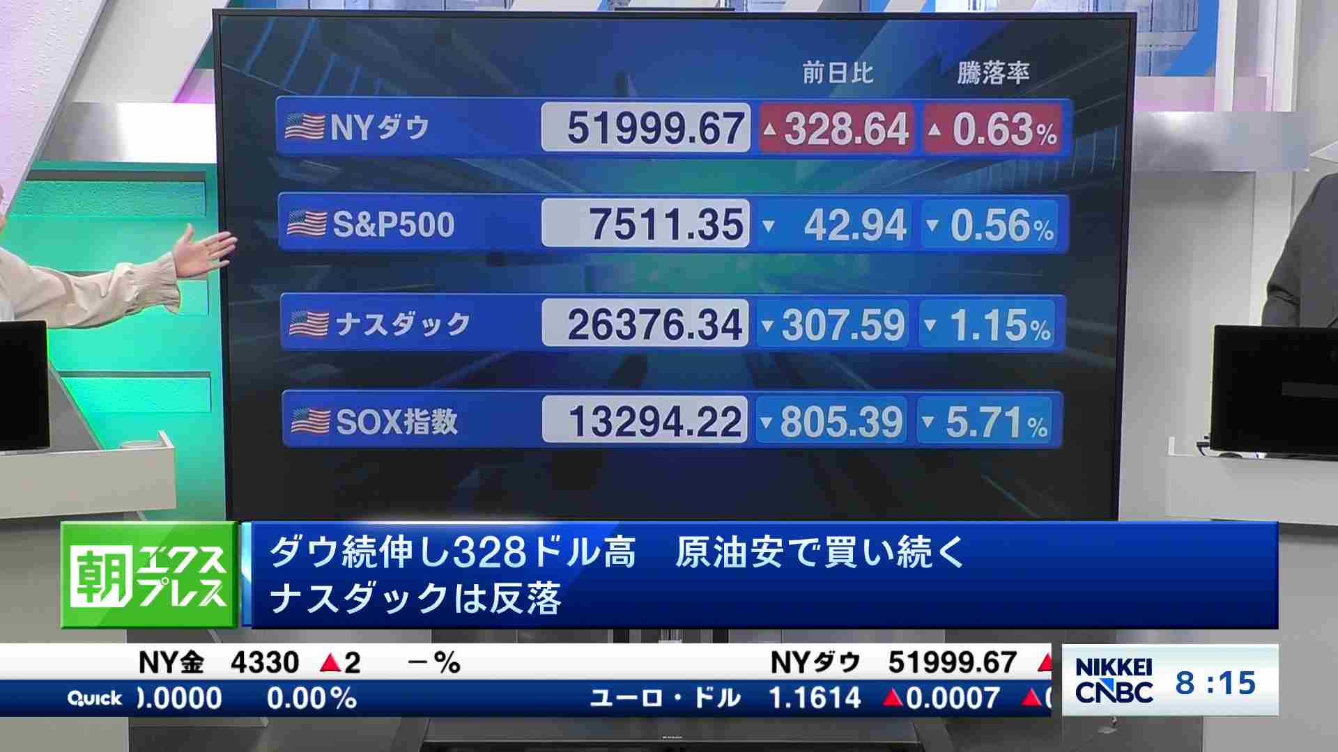 先読み東京市場】NYダウ続伸し328ドル高 原油安で買い続く ナスダック