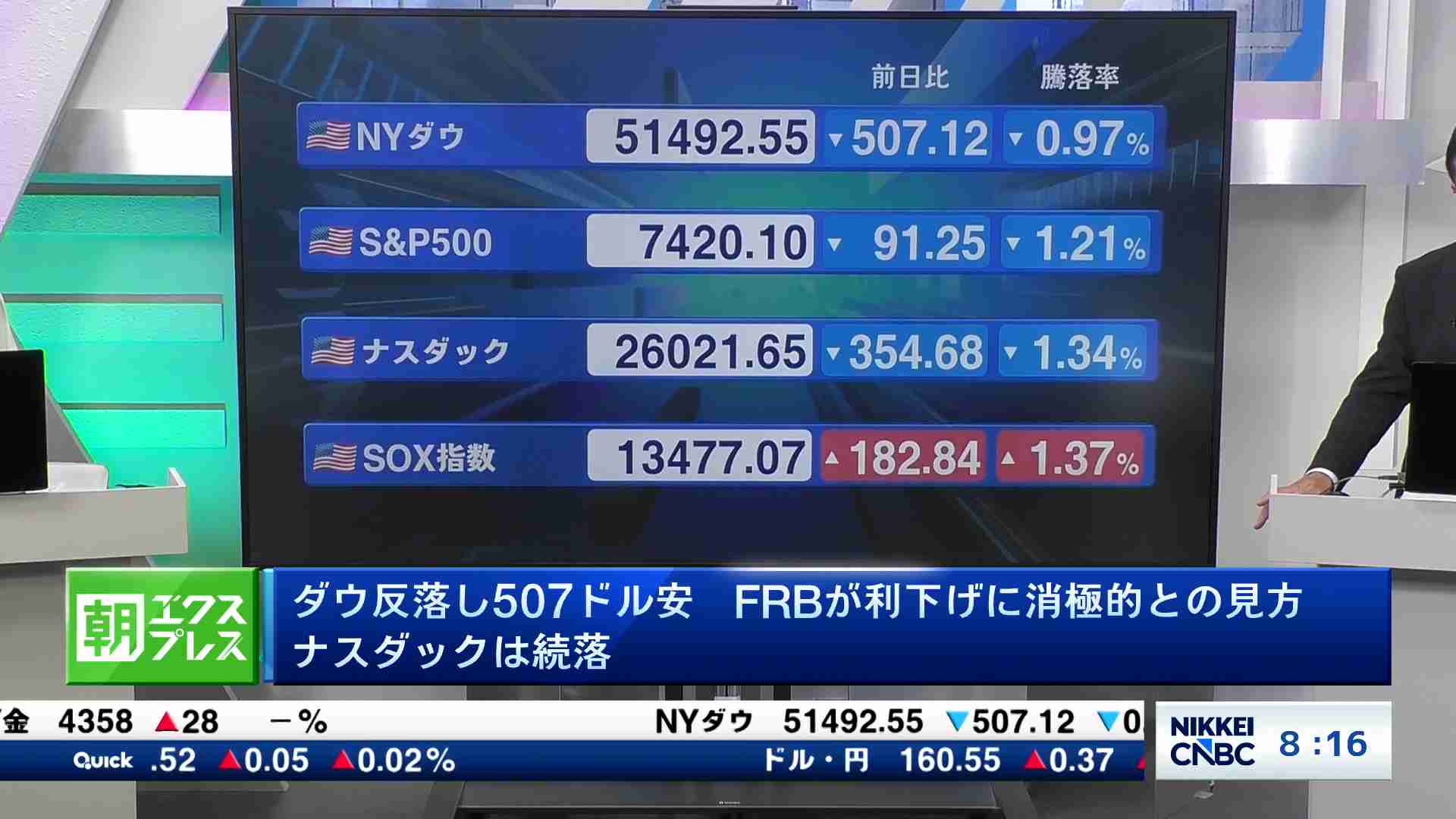 先読み東京市場】NYダウ反落し507ドル安 FRBが利下げに消極的との見方