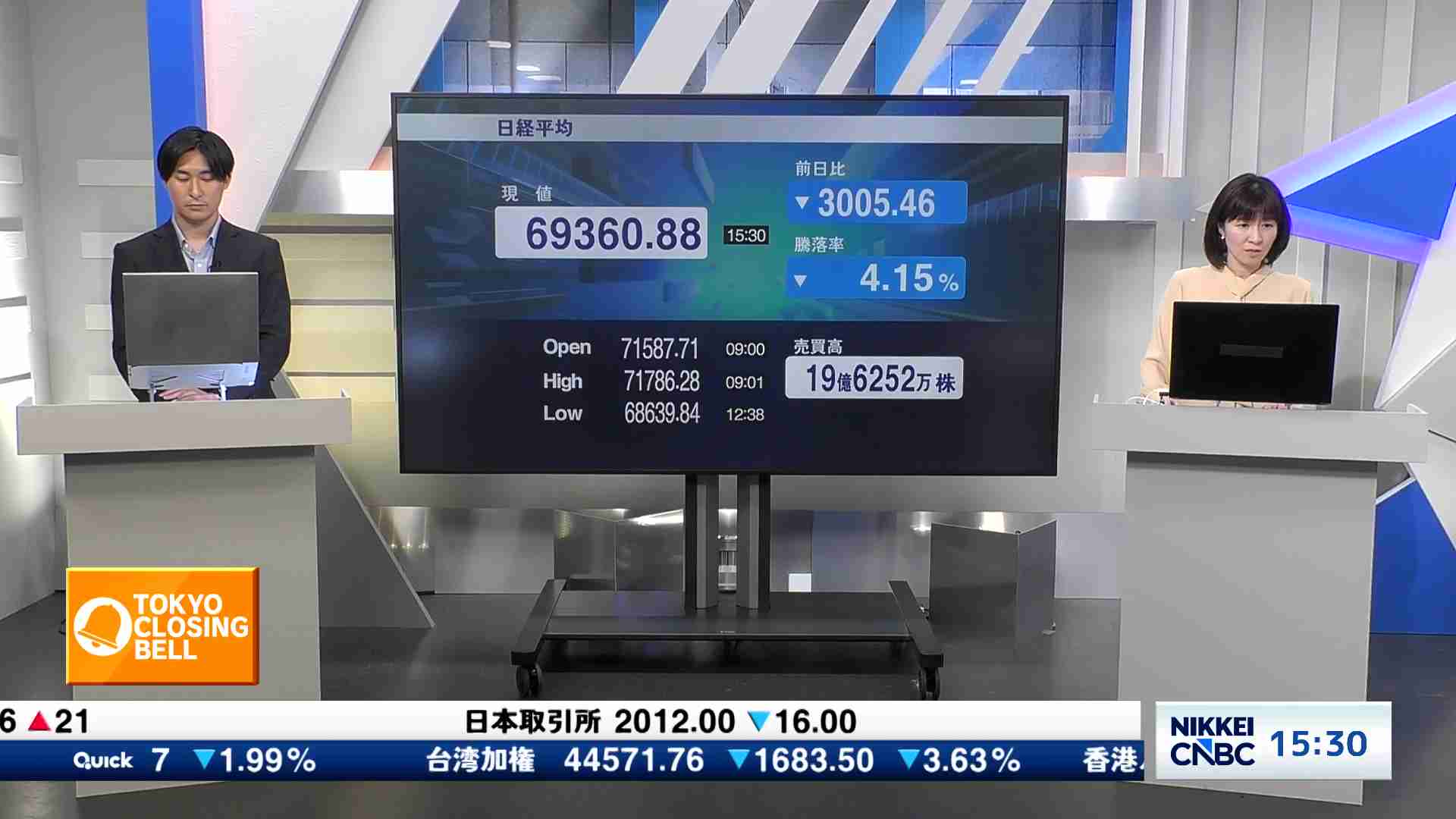 日経平均株価、終値613円41銭安の6万9174円97銭 - TOKYO CLOSING BELL