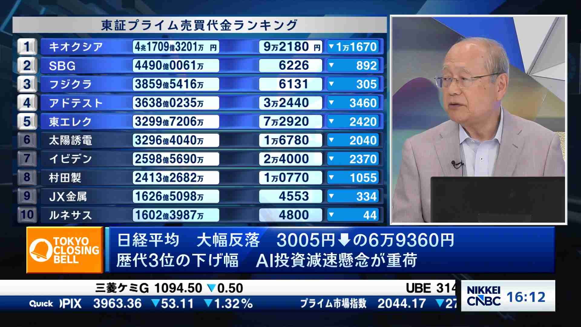 日経平均株価反落、3005円安で歴代3位の下げ幅 AI投資減速懸念が重荷