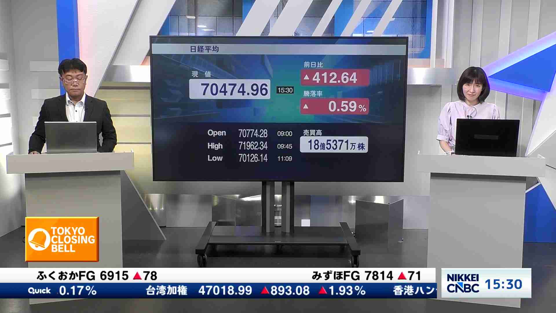 日経平均株価、終値412円64銭高の7万0474円96銭 - TOKYO CLOSING BELL
