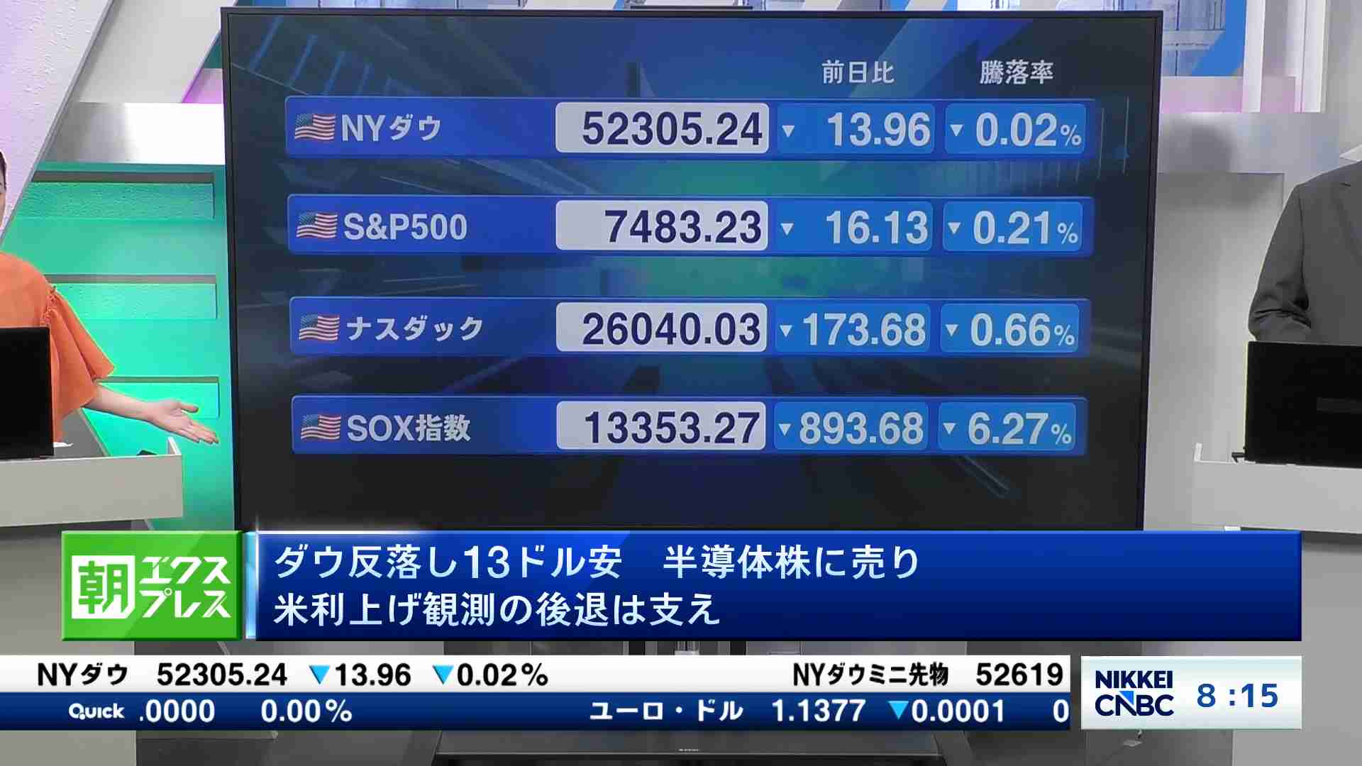 先読み東京市場】NYダウ反落し13ドル安、半導体株に売り 米利上げ観測