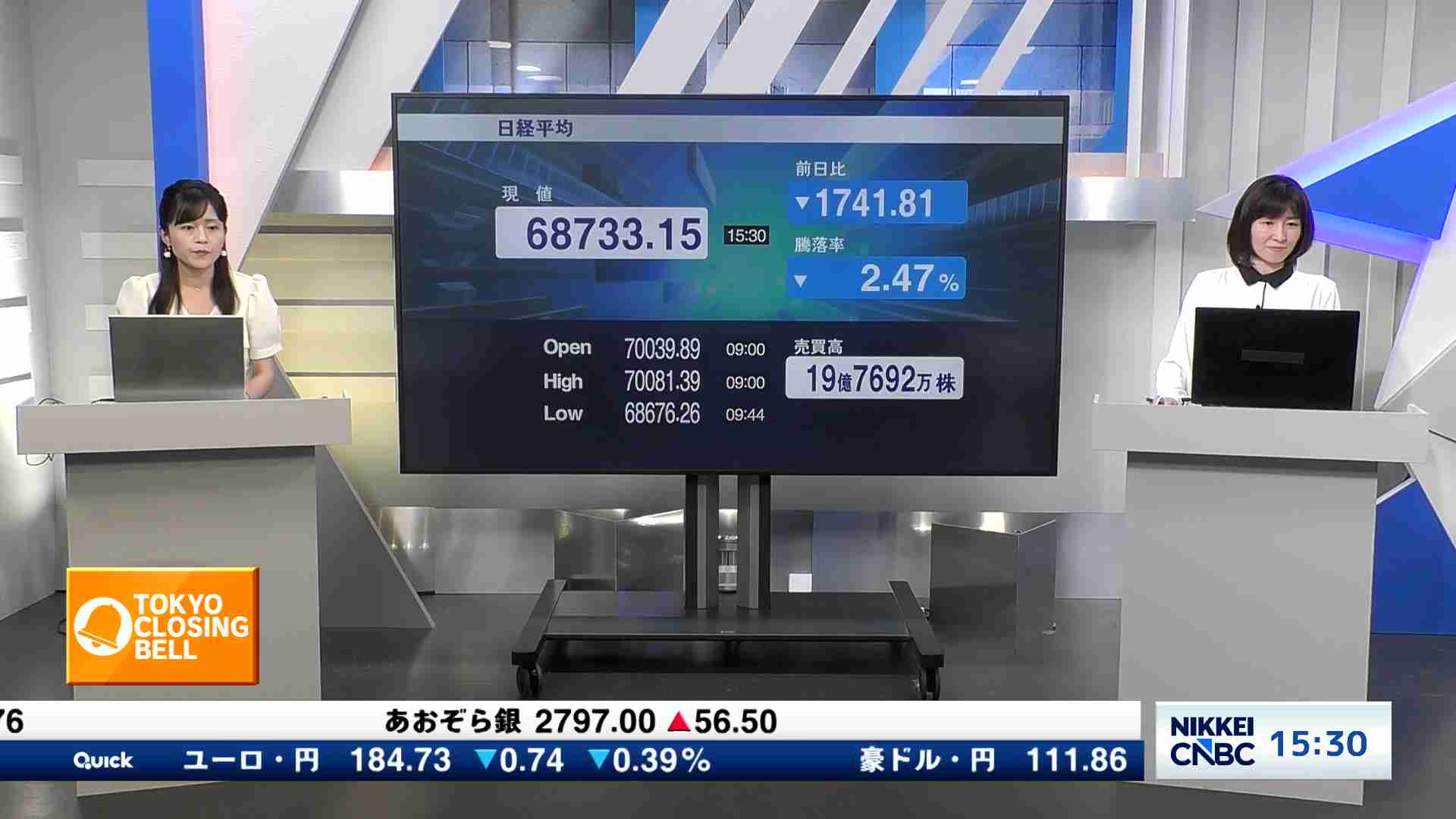 日経平均株価、終値1741円81銭安の6万8733円15銭 - TOKYO CLOSING BELL