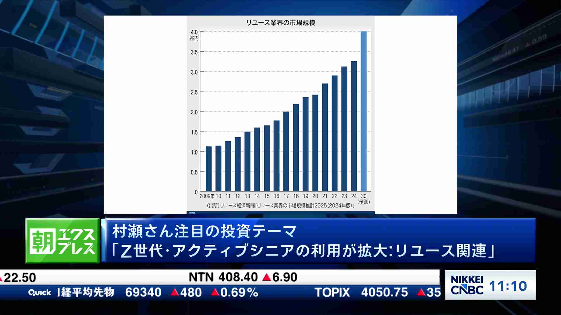 Z世代・アクティブシニアの利用が拡大：リユース関連