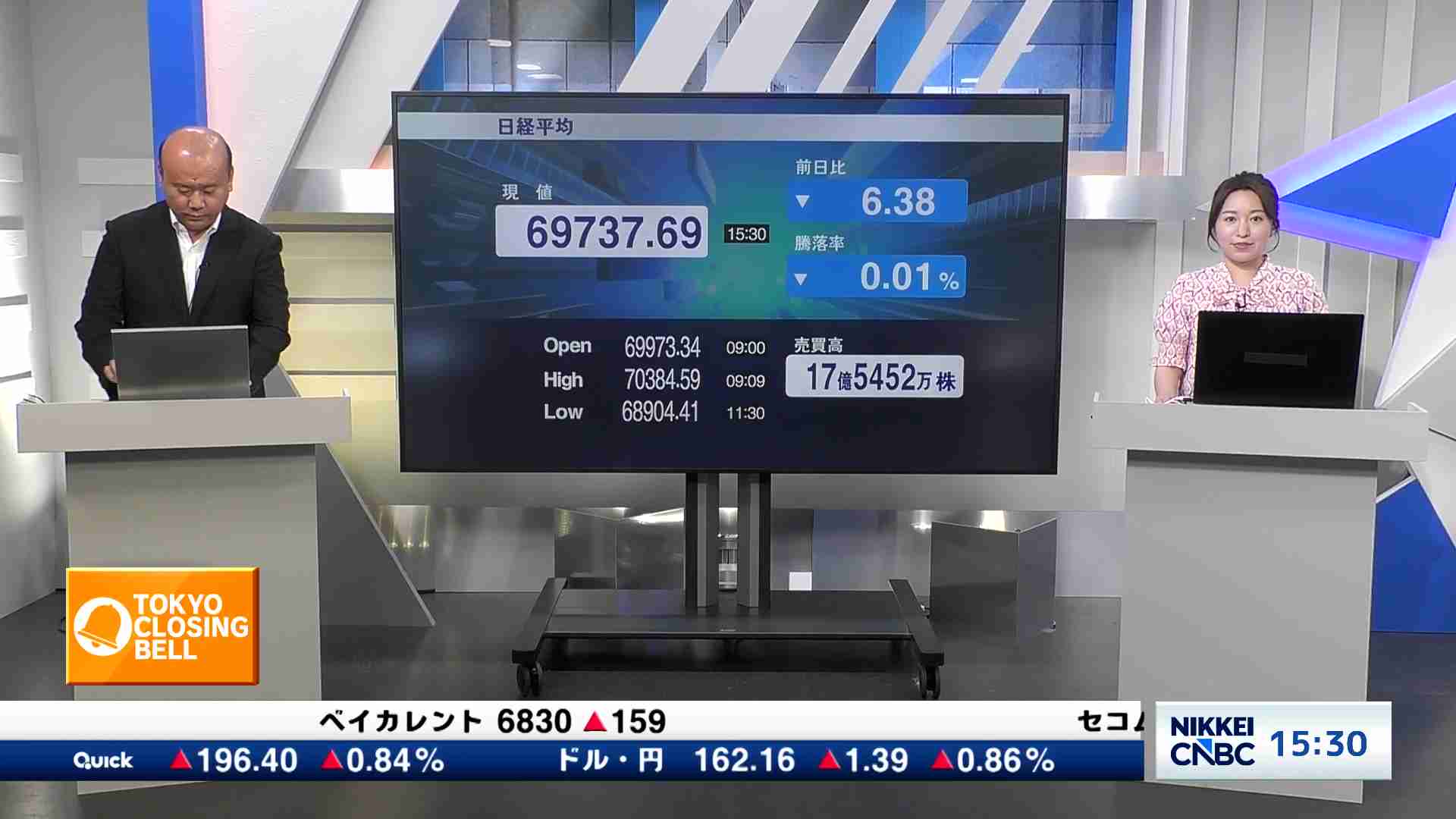 日経平均株価、終値6円38銭安の6万9737円69銭 - TOKYO CLOSING BELL