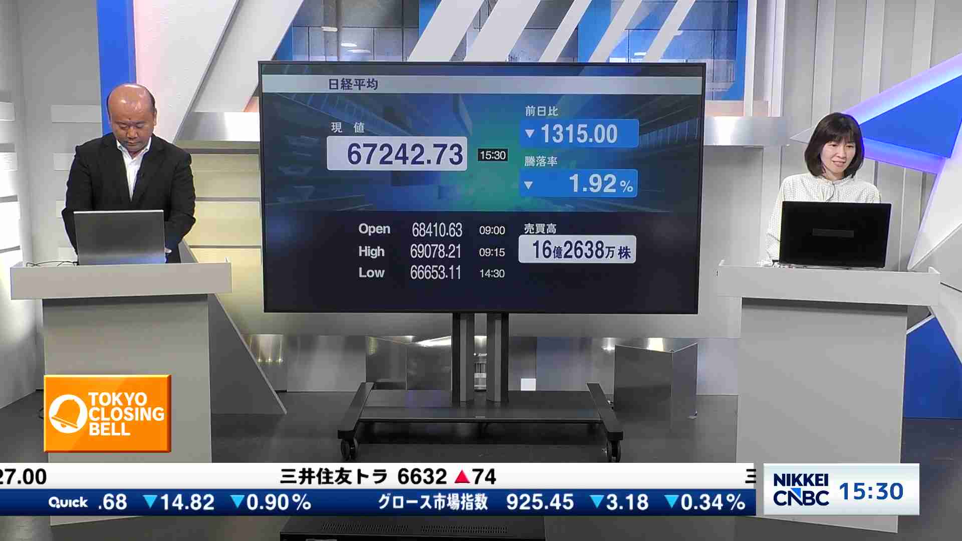 日経平均株価、終値1315円00銭安の6万7242円73銭 - TOKYO CLOSING BELL
