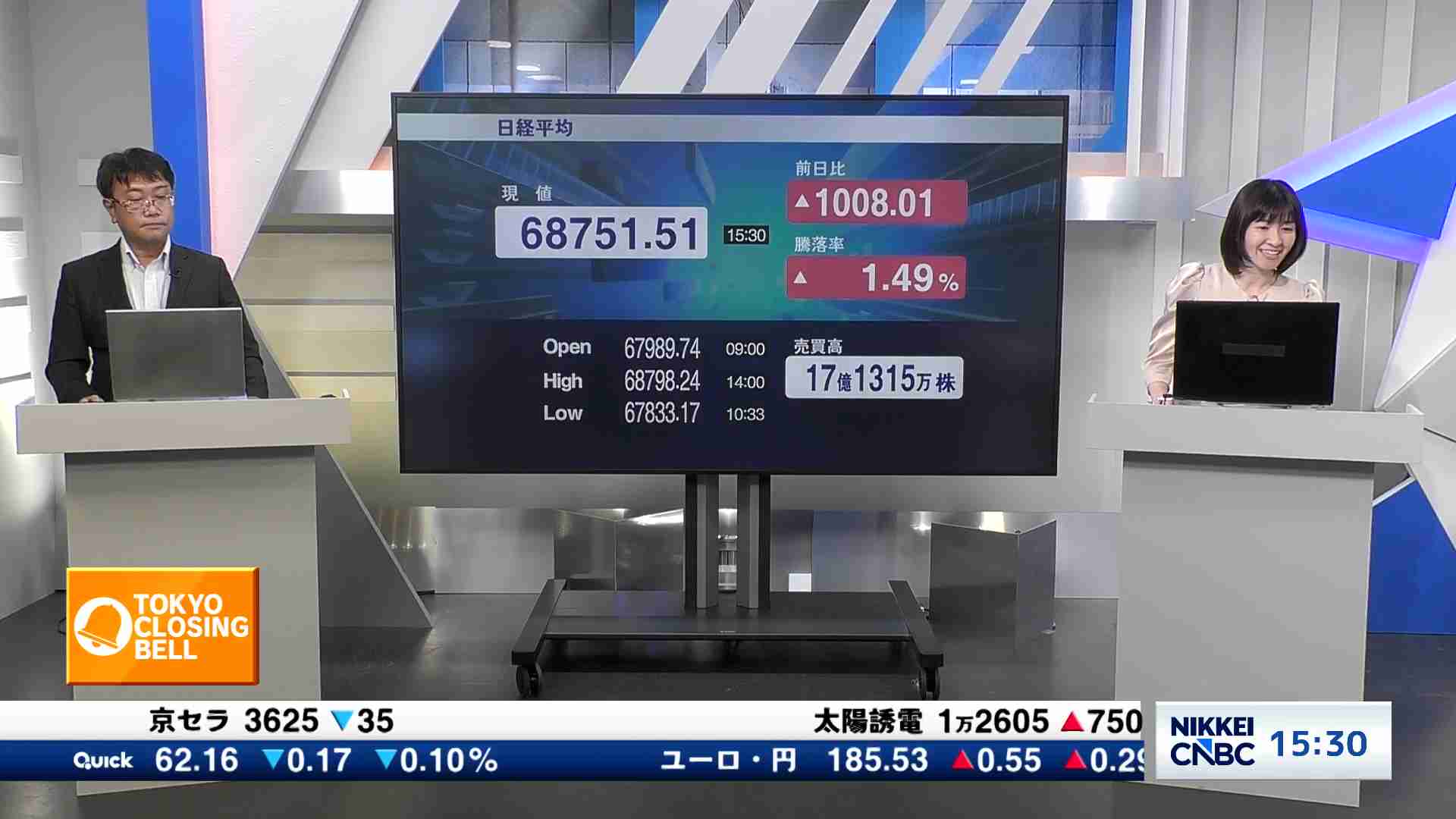 日経平均株価、終値1008円01銭高の6万8751円51銭 - TOKYO CLOSING BELL
