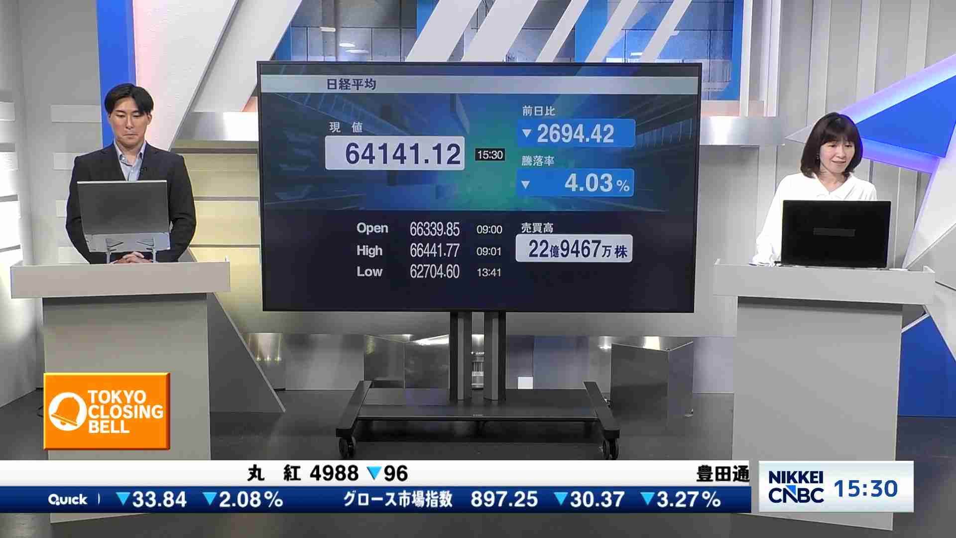 日経平均株価、終値2694円42銭安の6万4141円12銭 - TOKYO CLOSING BELL