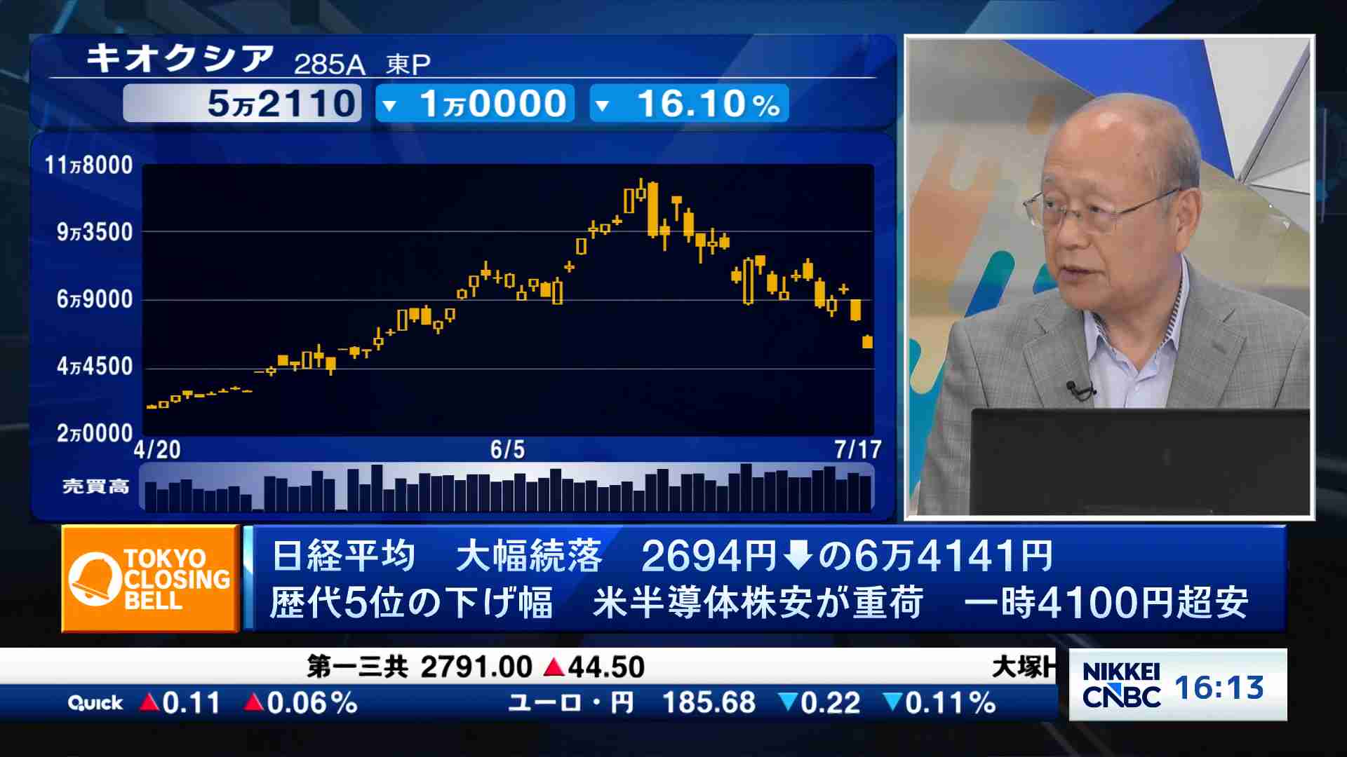 本日大幅値下げ！　NEWS 日経平均下げ幅歴代5位、AI・半導体総崩れ キオクシアは最高値の半値