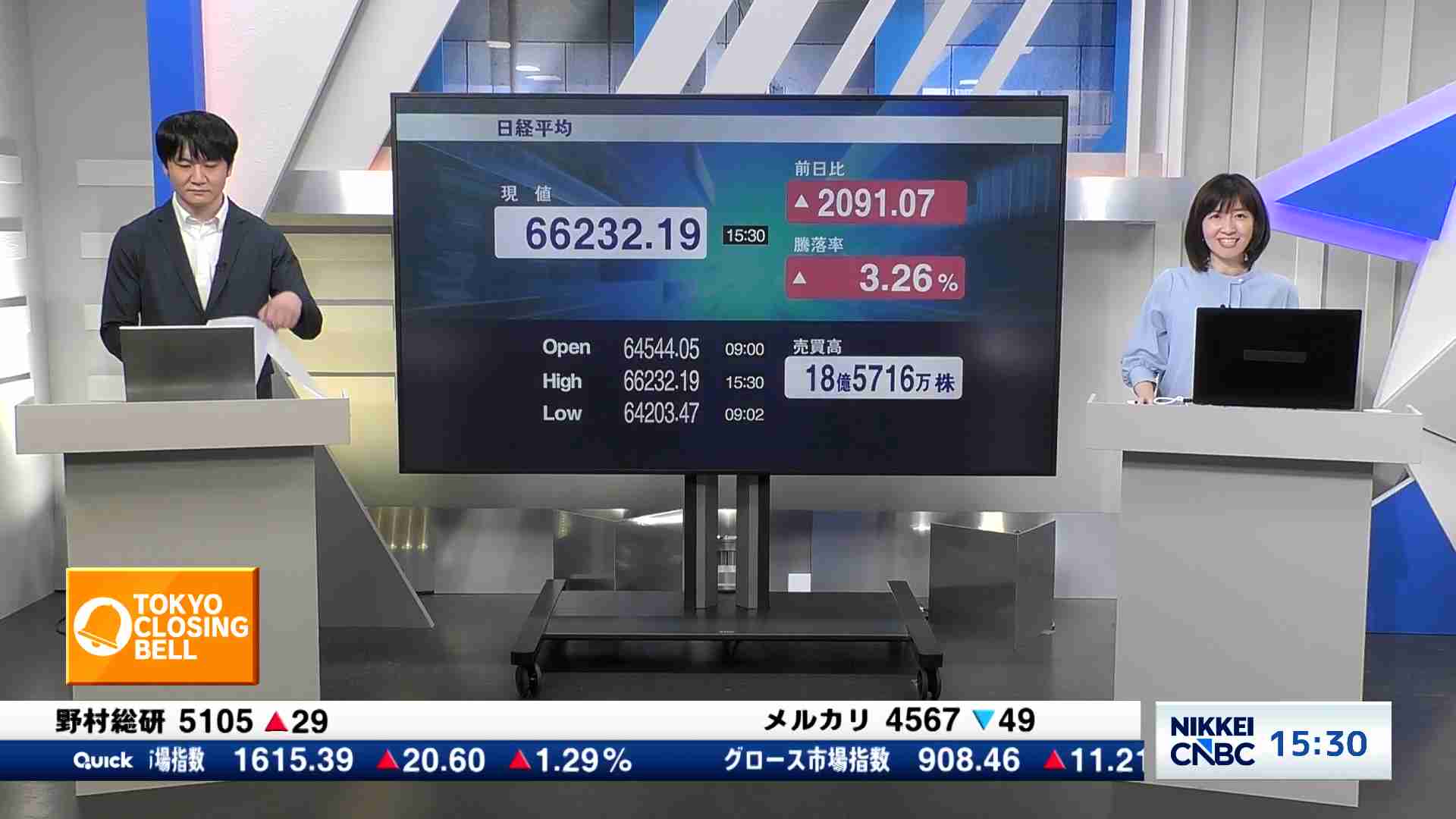 日経平均株価、終値2091円07銭高の6万6232円19銭 - TOKYO CLOSING BELL