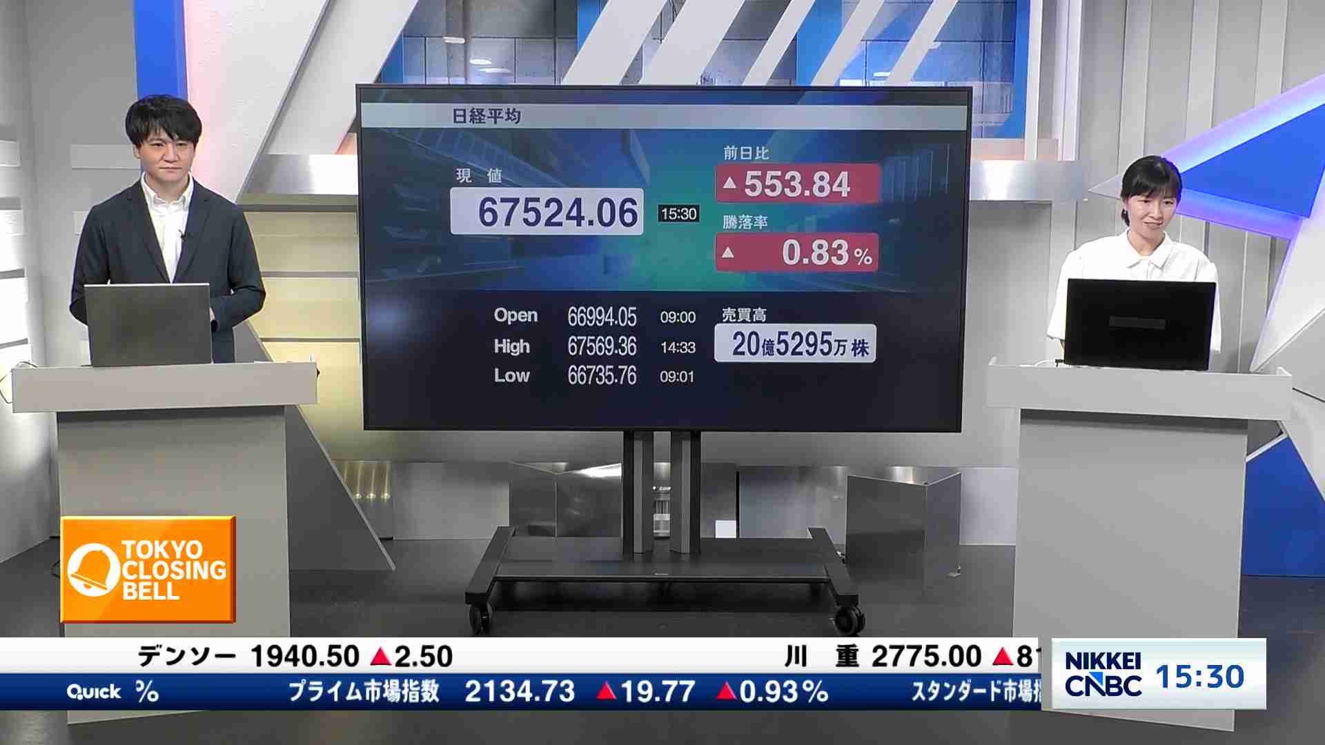 日経平均株価、終値553円84銭高の6万7524円06銭 - TOKYO CLOSING BELL
