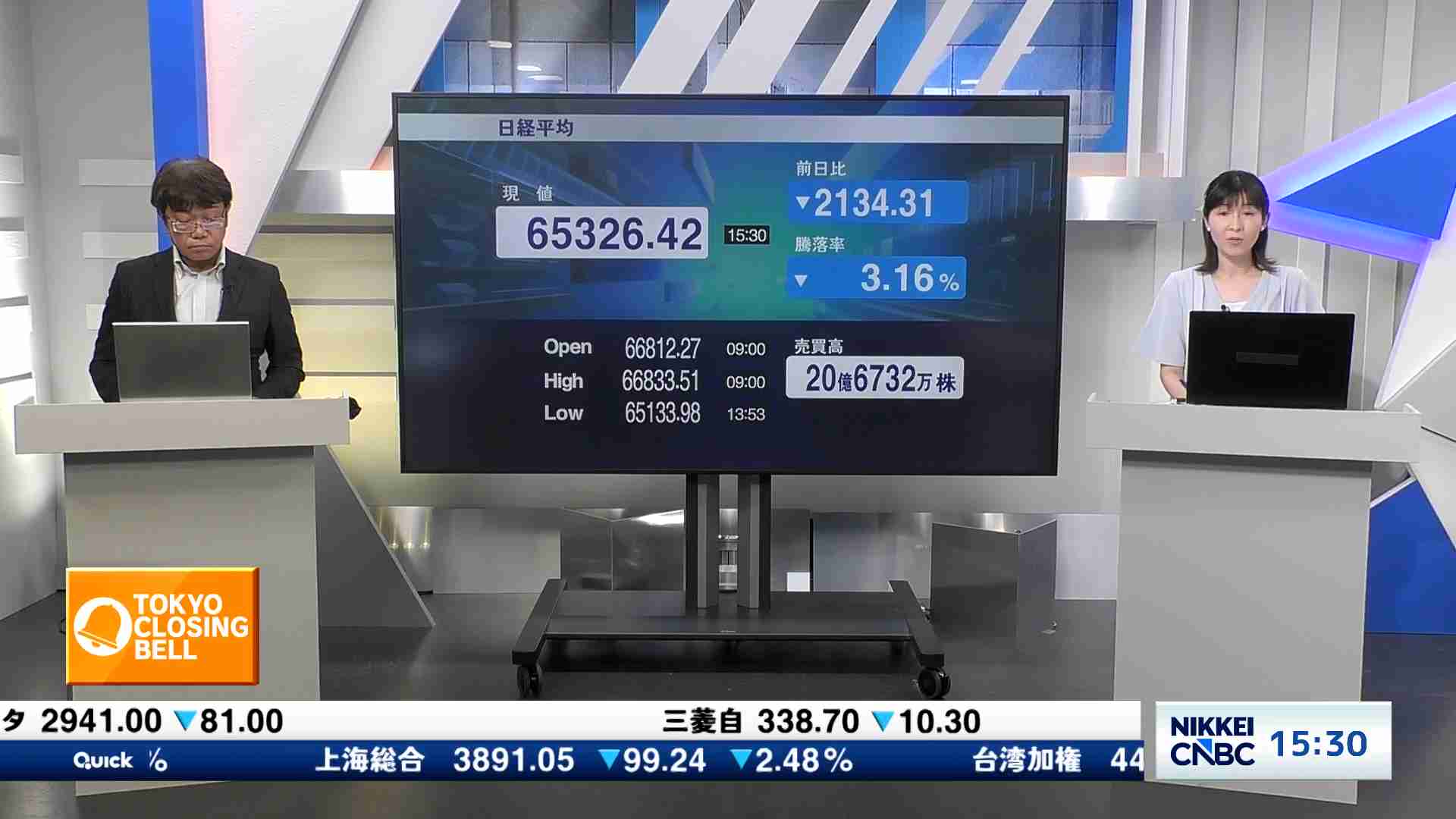 日経平均株価、終値2134円31銭安の6万5326円42銭 - TOKYO CLOSING BELL