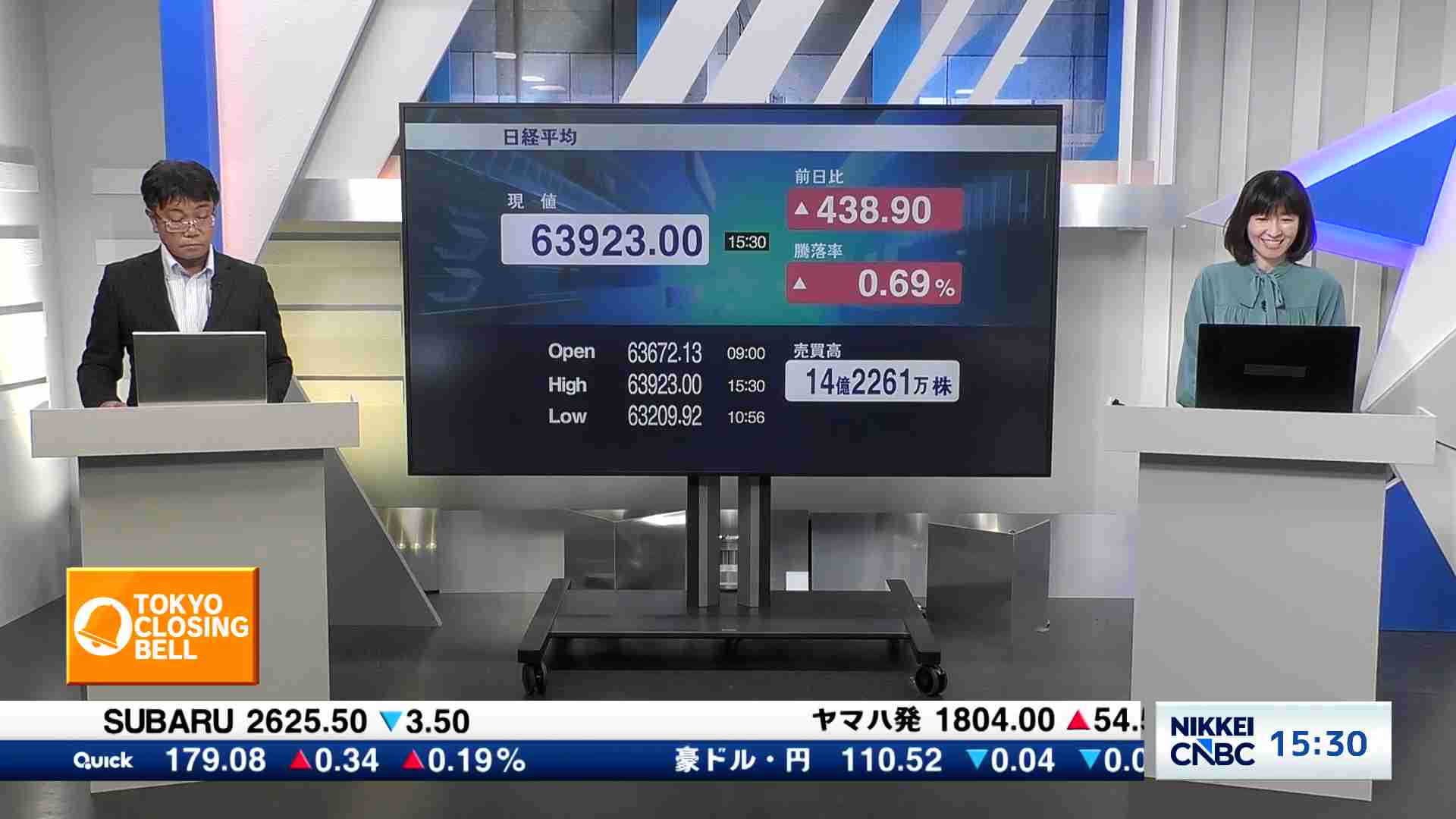 日経平均株価、終値438円90銭高の6万3923円00銭 - TOKYO CLOSING BELL