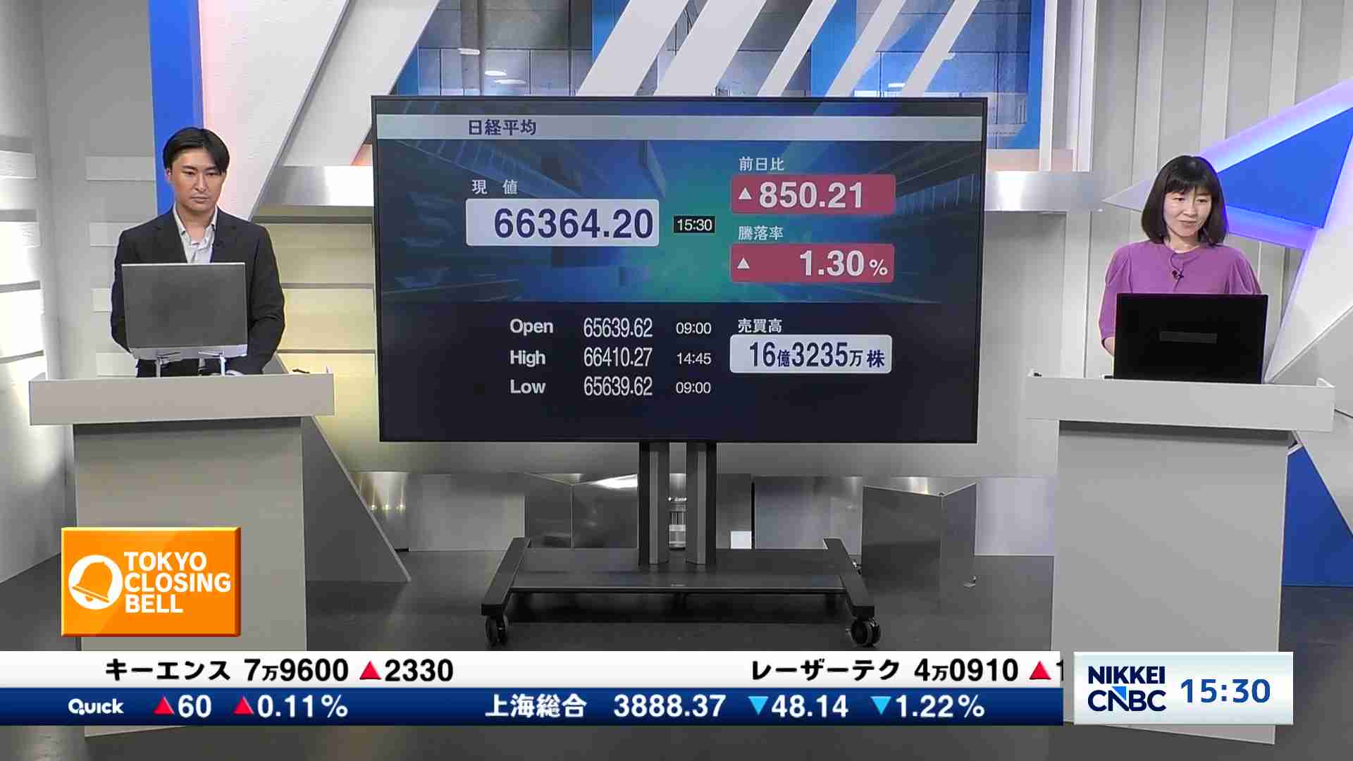 日経平均株価、終値850円21銭高の6万6364円20銭 - TOKYO CLOSING BELL