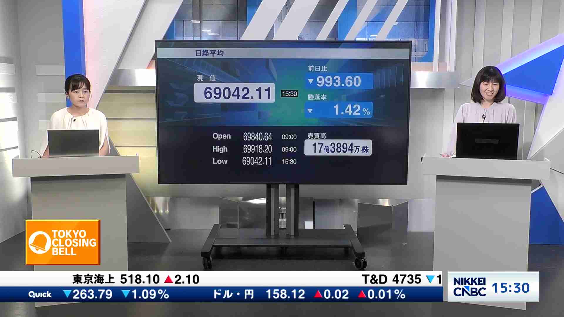 日経平均株価、終値96円59銭安の6万6215円34銭 - TOKYO CLOSING BELL